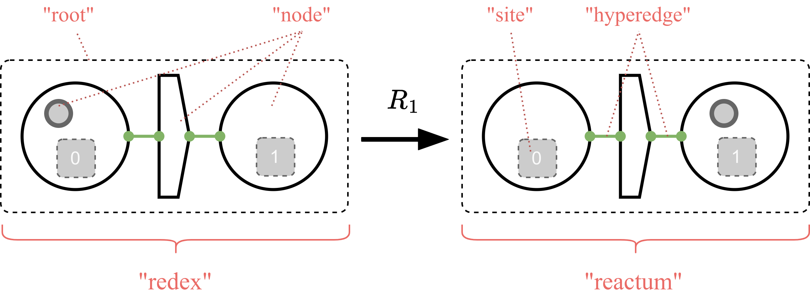 bigraph-reaction-rule-example