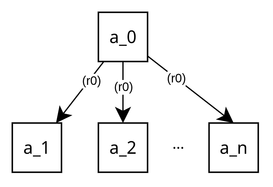 Reaction graph where one rule produces multiple occurrences